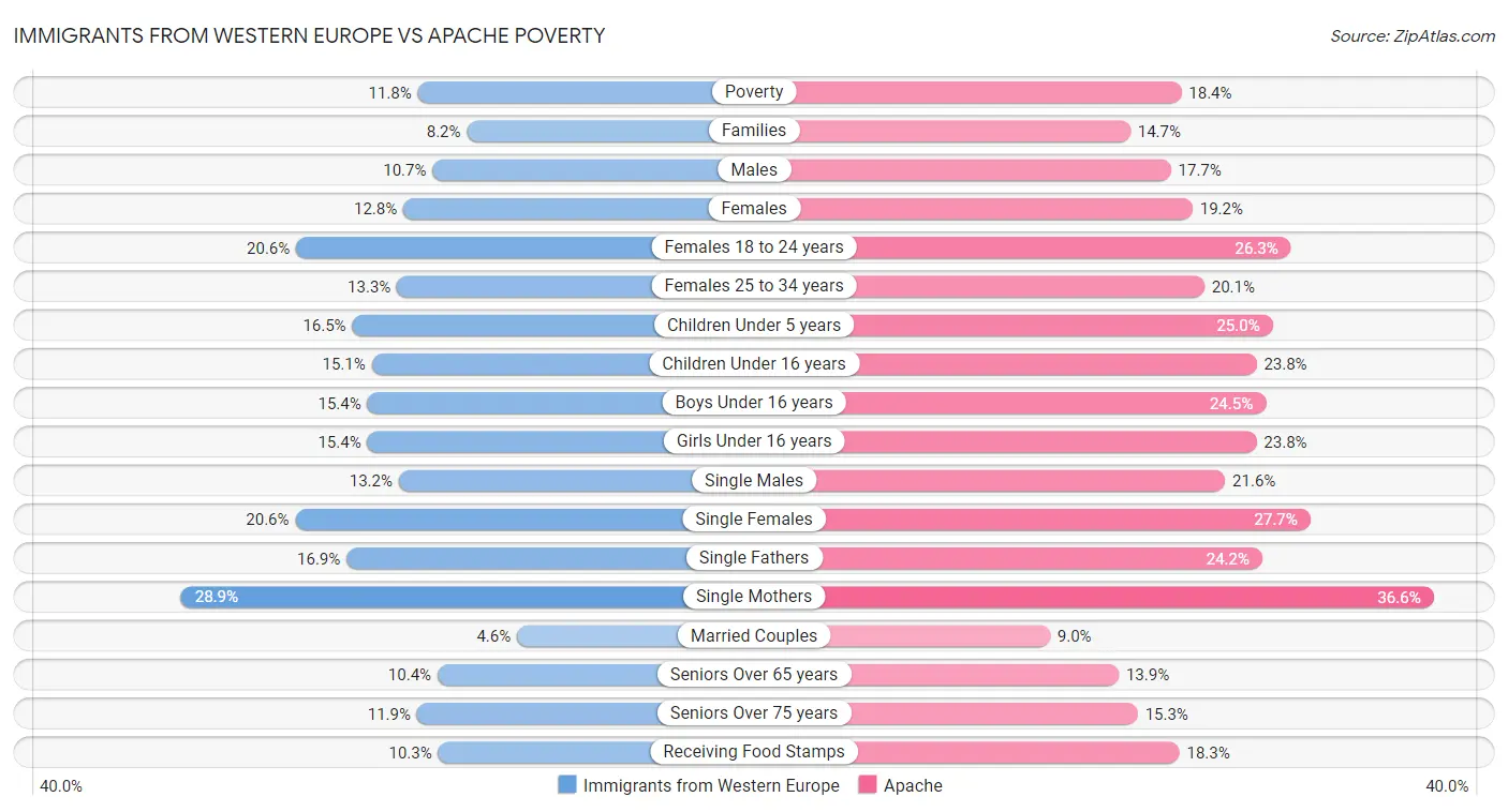 Immigrants from Western Europe vs Apache Poverty