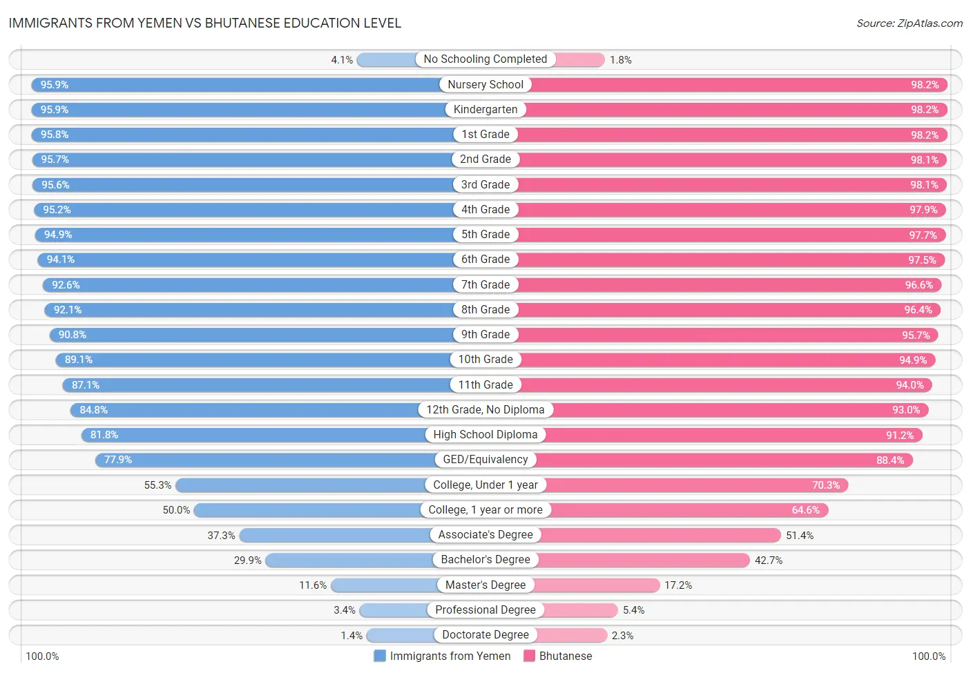Immigrants from Yemen vs Bhutanese Education Level