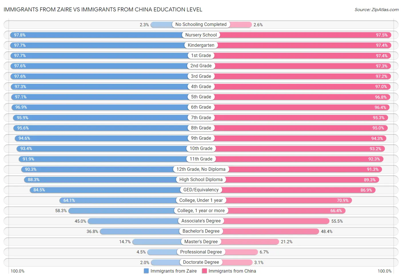 Immigrants from Zaire vs Immigrants from China Education Level