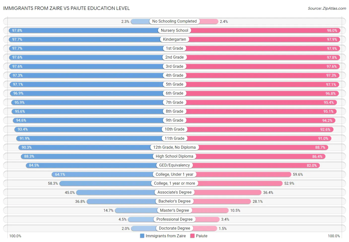 Immigrants from Zaire vs Paiute Education Level