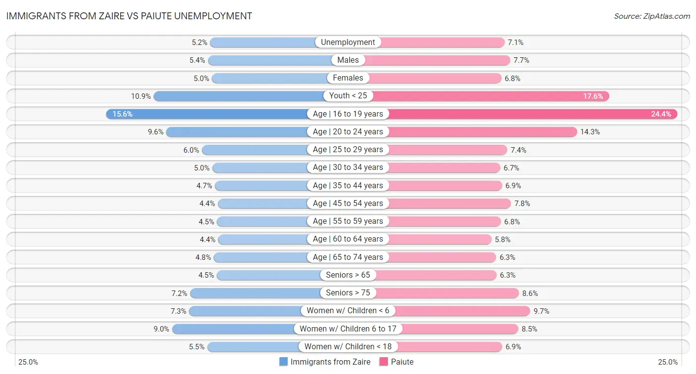 Immigrants from Zaire vs Paiute Unemployment