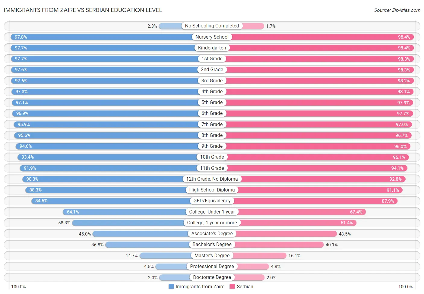 Immigrants from Zaire vs Serbian Education Level