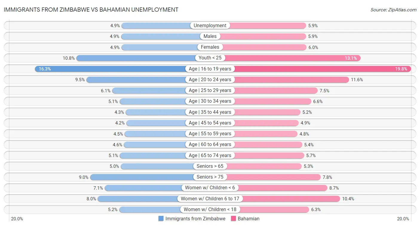 Immigrants from Zimbabwe vs Bahamian Unemployment