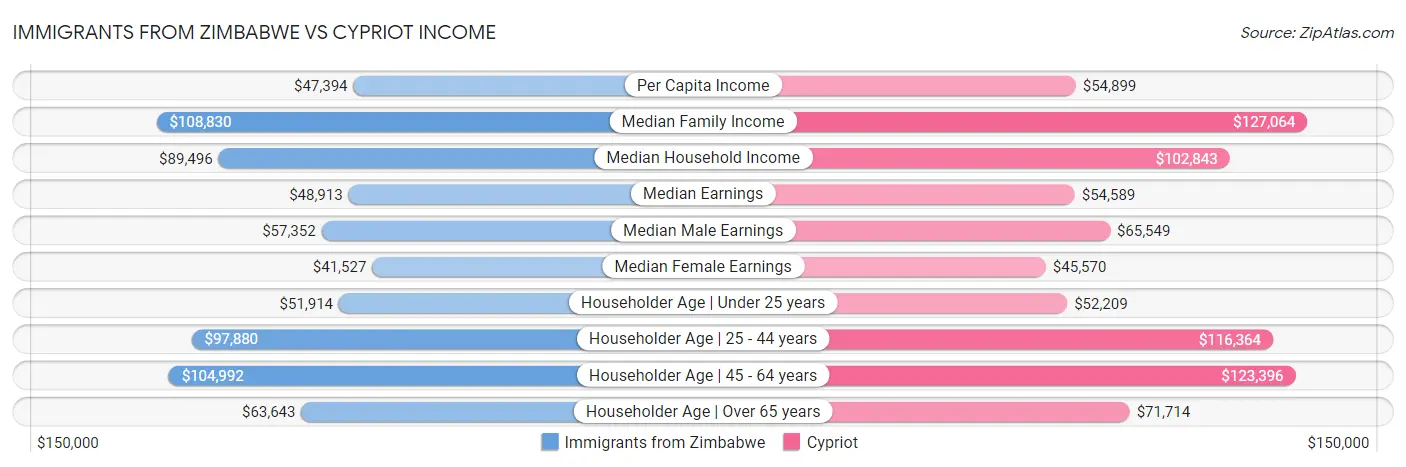 Immigrants from Zimbabwe vs Cypriot Income