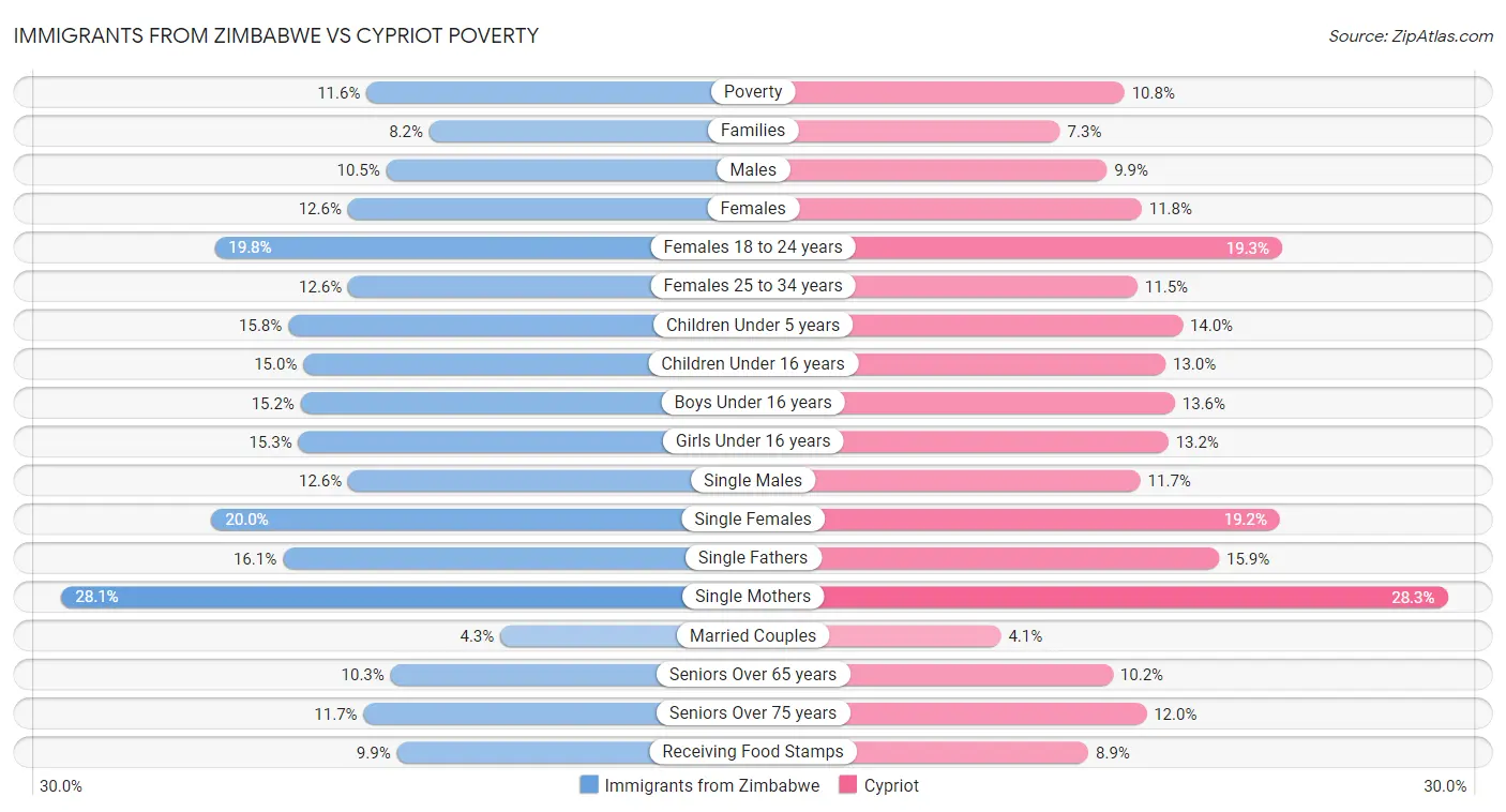 Immigrants from Zimbabwe vs Cypriot Poverty