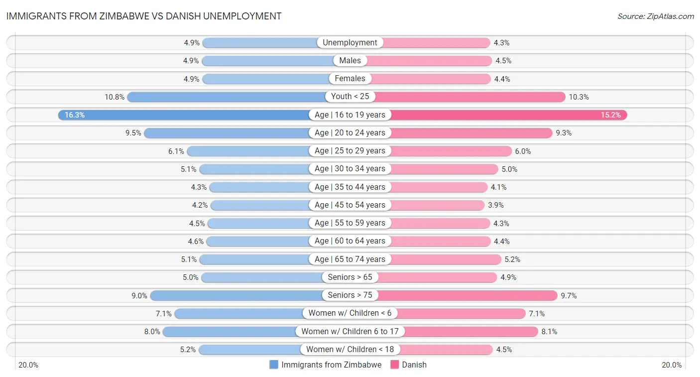 Immigrants from Zimbabwe vs Danish Unemployment