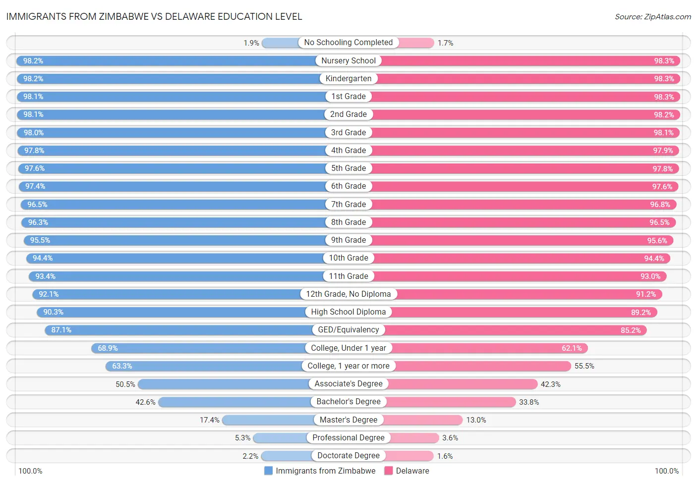Immigrants from Zimbabwe vs Delaware Education Level