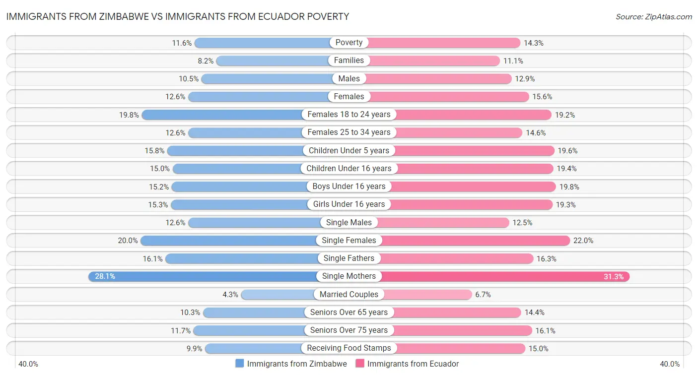 Immigrants from Zimbabwe vs Immigrants from Ecuador Poverty