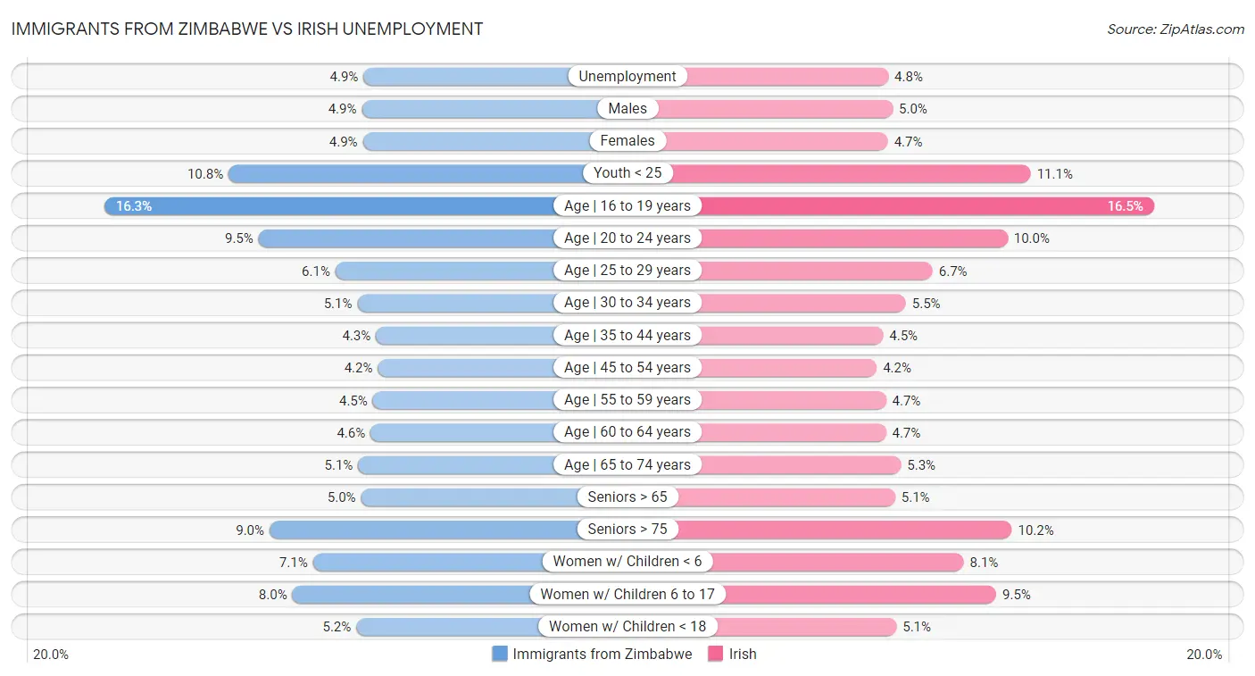 Immigrants from Zimbabwe vs Irish Unemployment