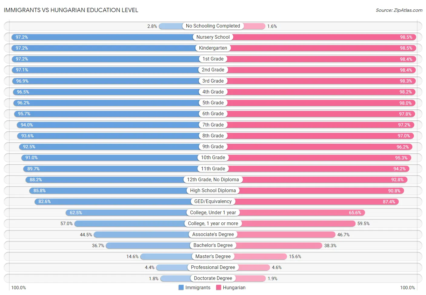 Immigrants vs Hungarian Education Level