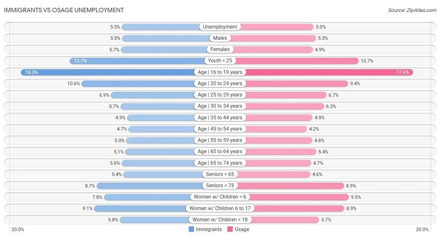 Immigrants vs Osage Unemployment