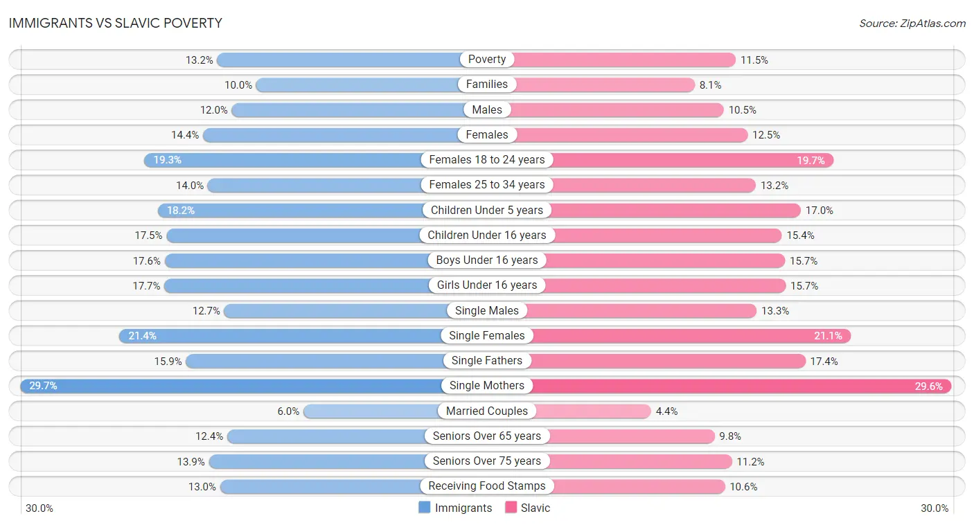 Immigrants vs Slavic Poverty
