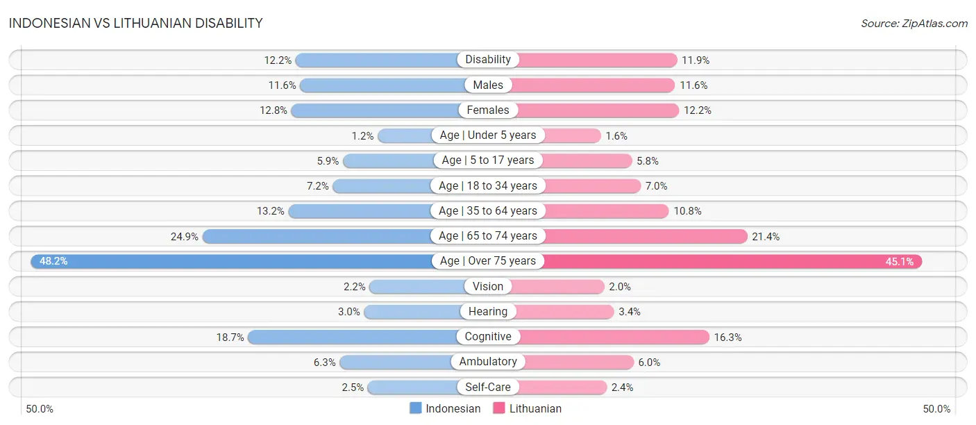 Indonesian vs Lithuanian Disability