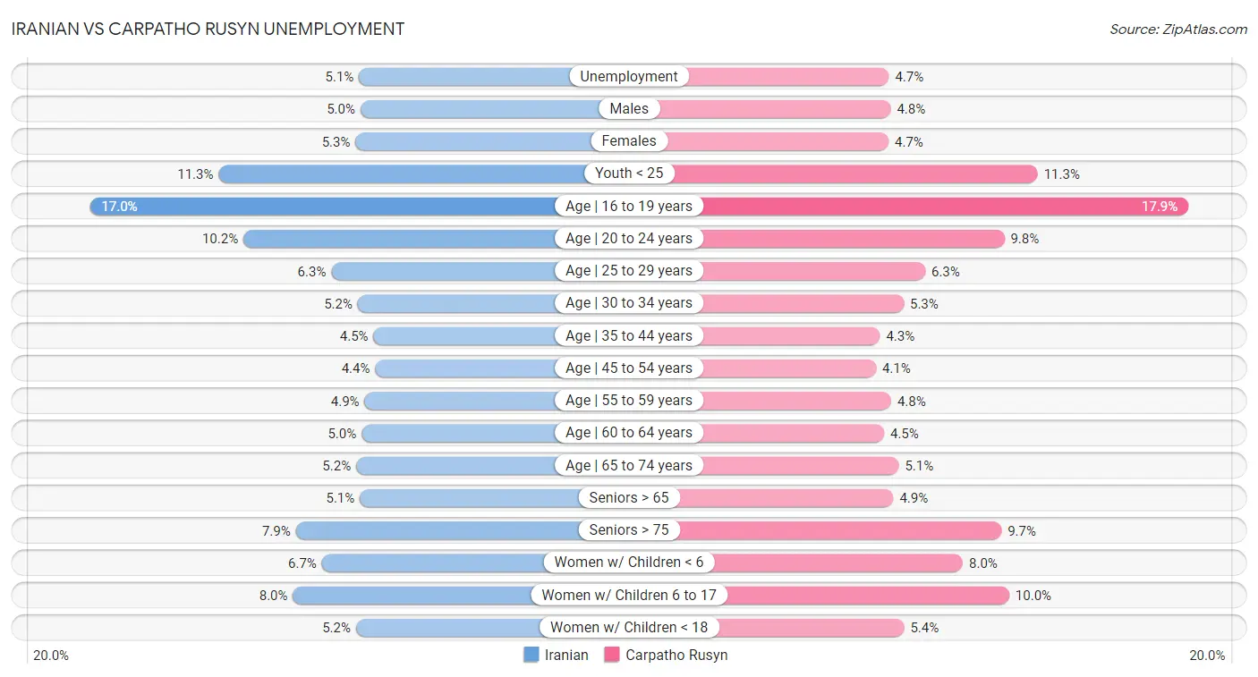Iranian vs Carpatho Rusyn Unemployment