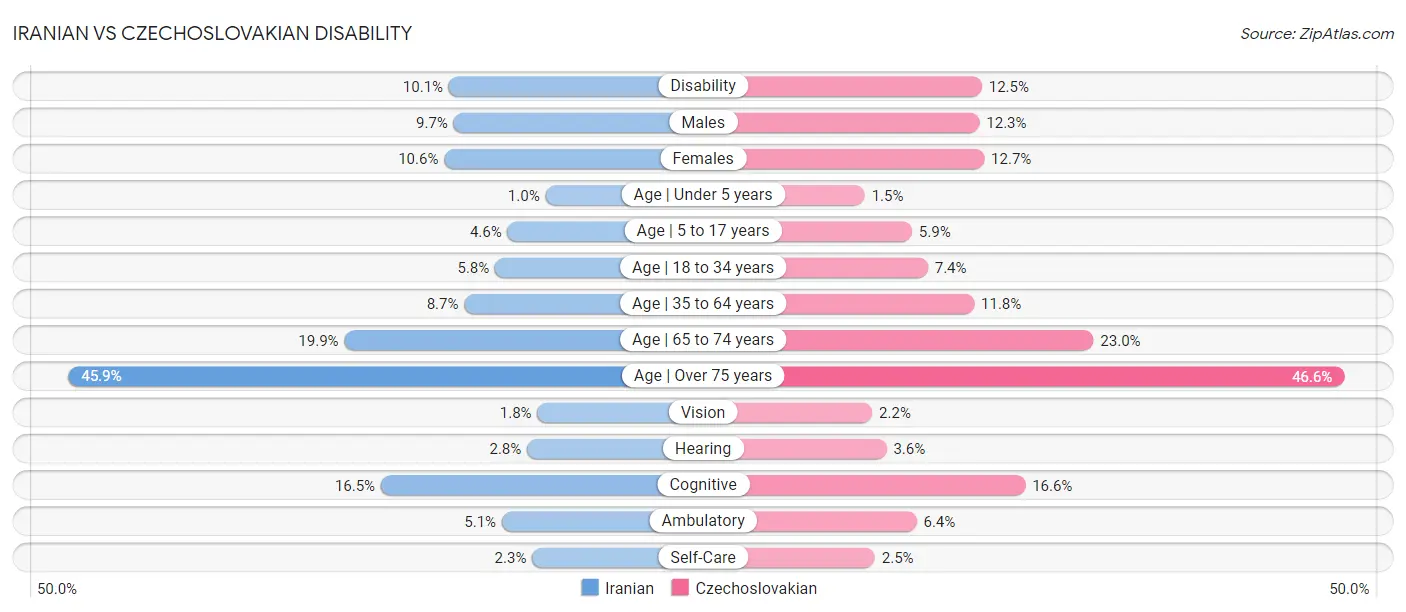 Iranian vs Czechoslovakian Disability