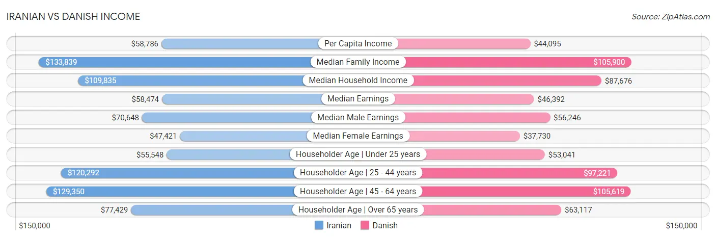 Iranian vs Danish Income