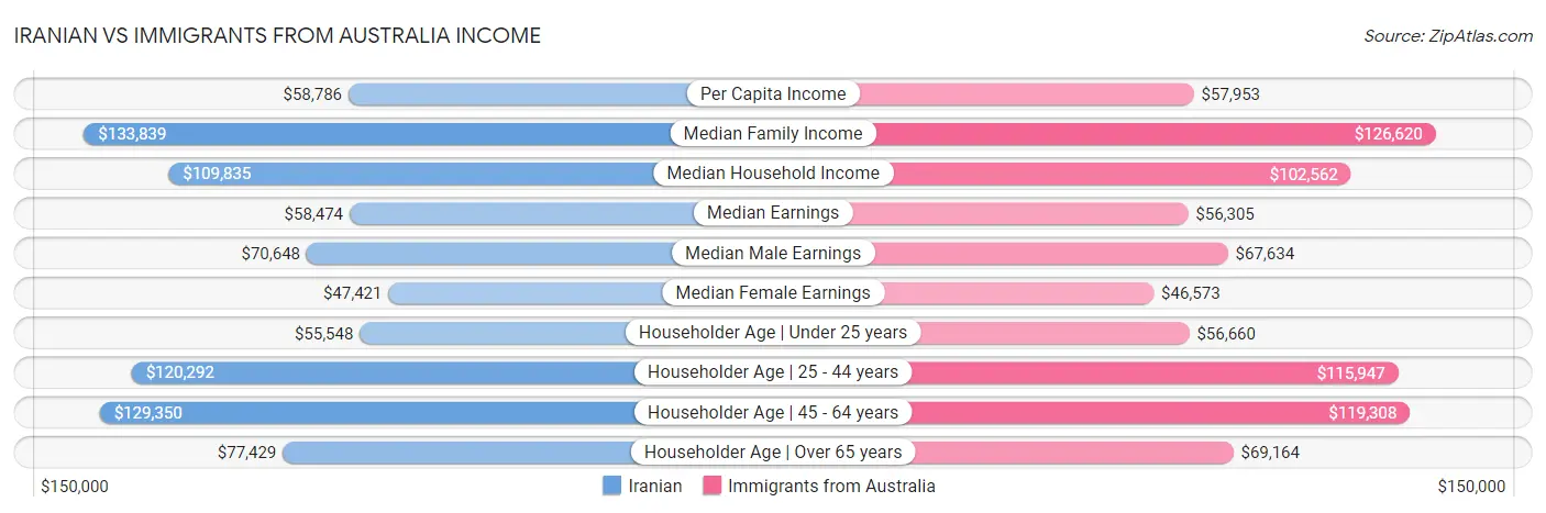 Iranian vs Immigrants from Australia Income