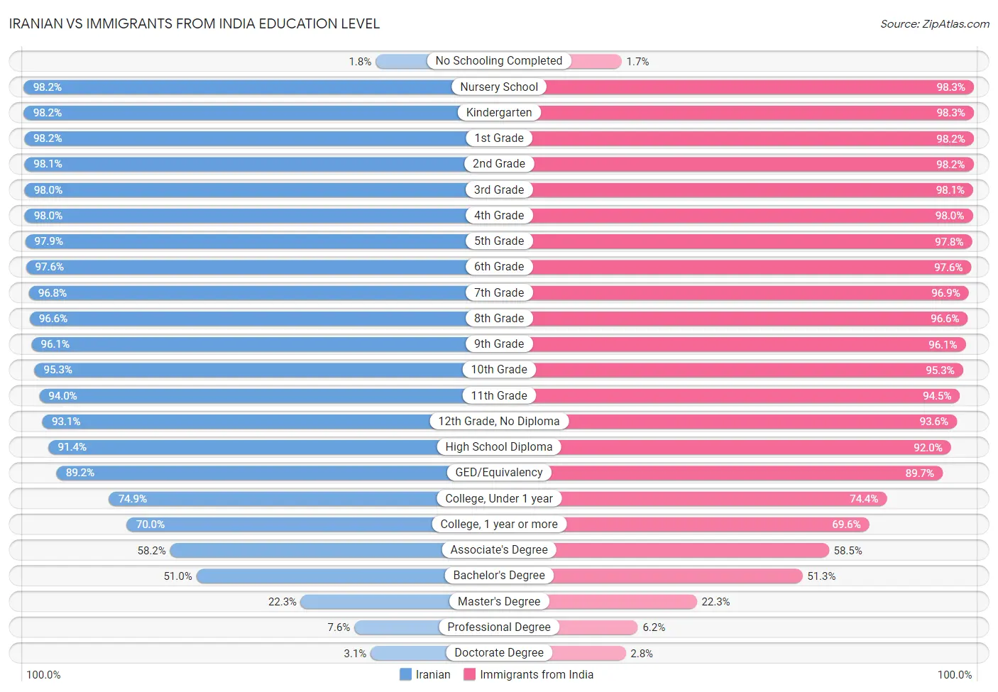Iranian vs Immigrants from India Education Level
