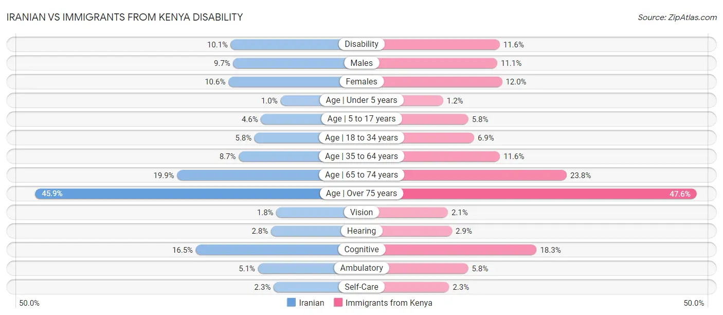 Iranian vs Immigrants from Kenya Disability