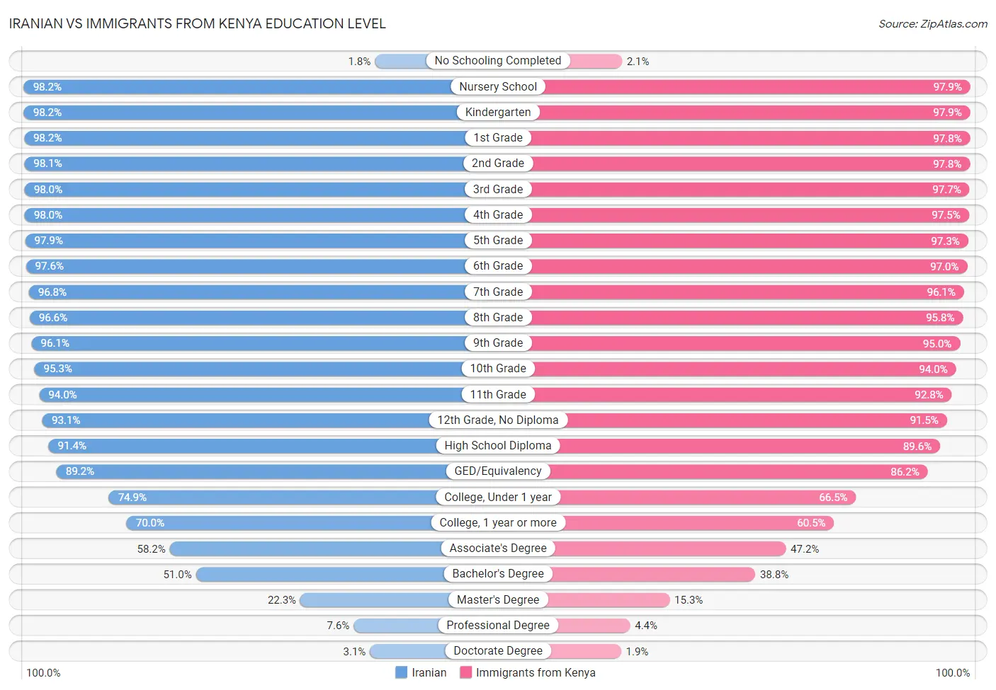 Iranian vs Immigrants from Kenya Education Level