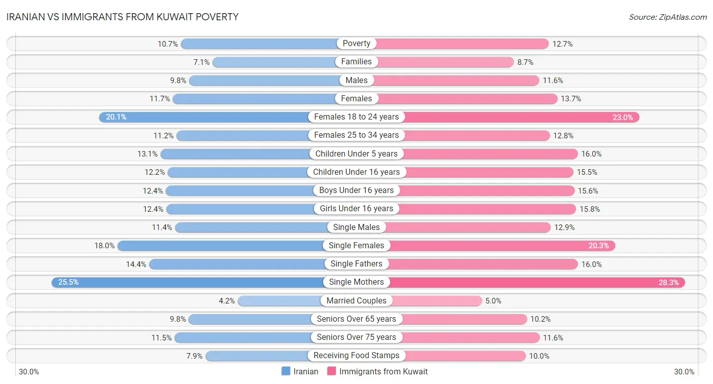 Iranian vs Immigrants from Kuwait Poverty