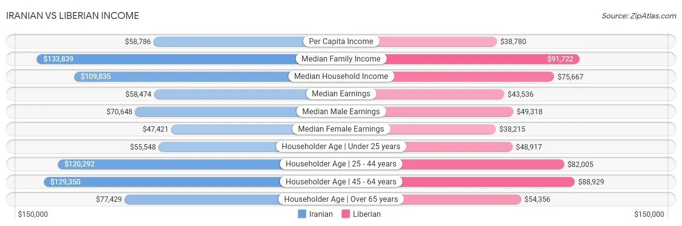 Iranian vs Liberian Income