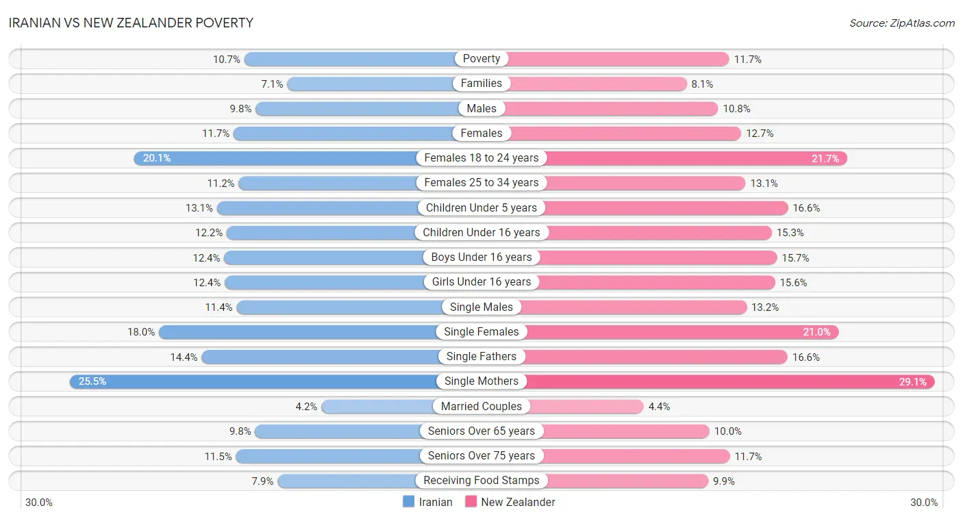 Iranian vs New Zealander Poverty