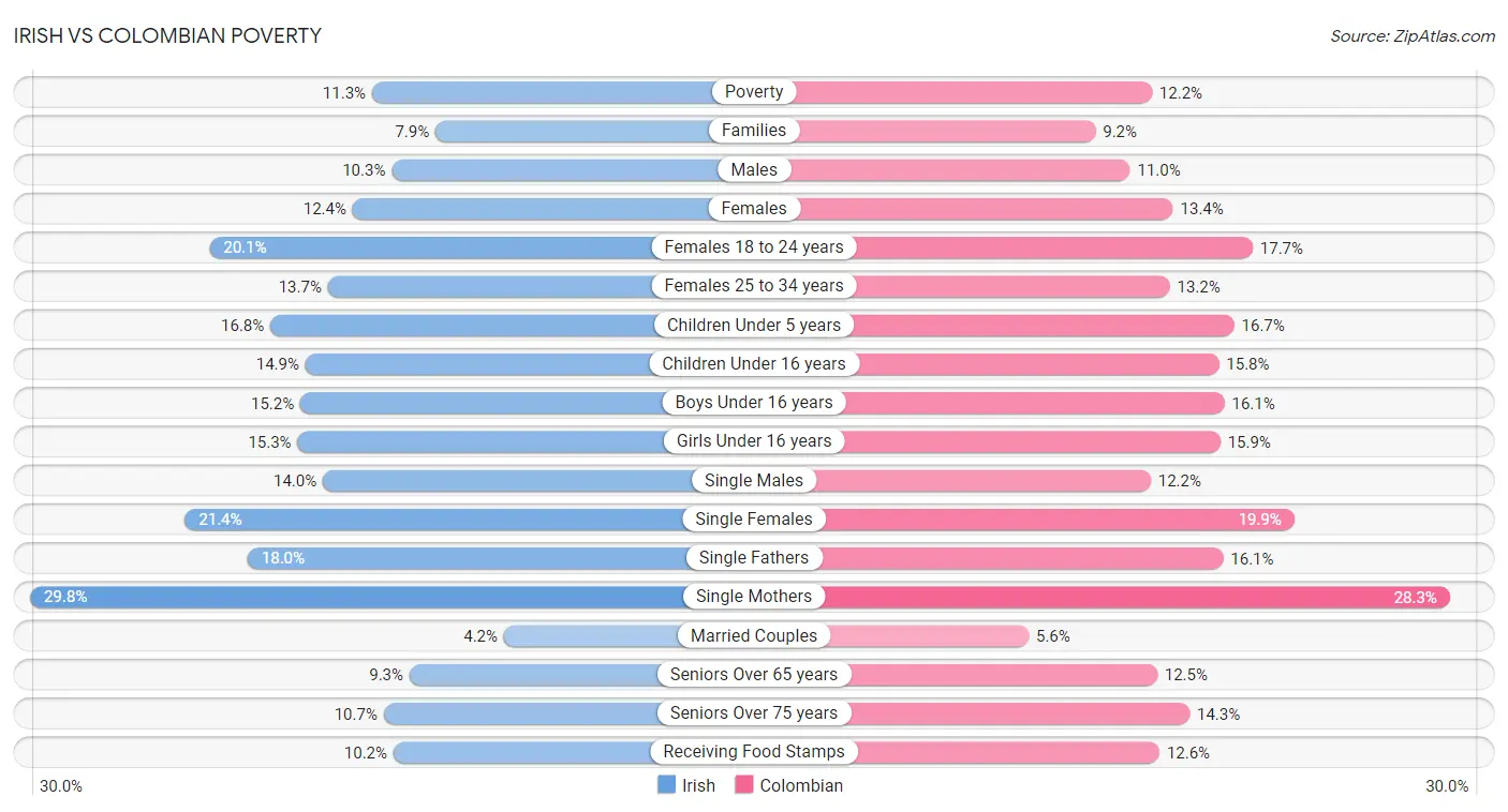 Irish vs Colombian Poverty
