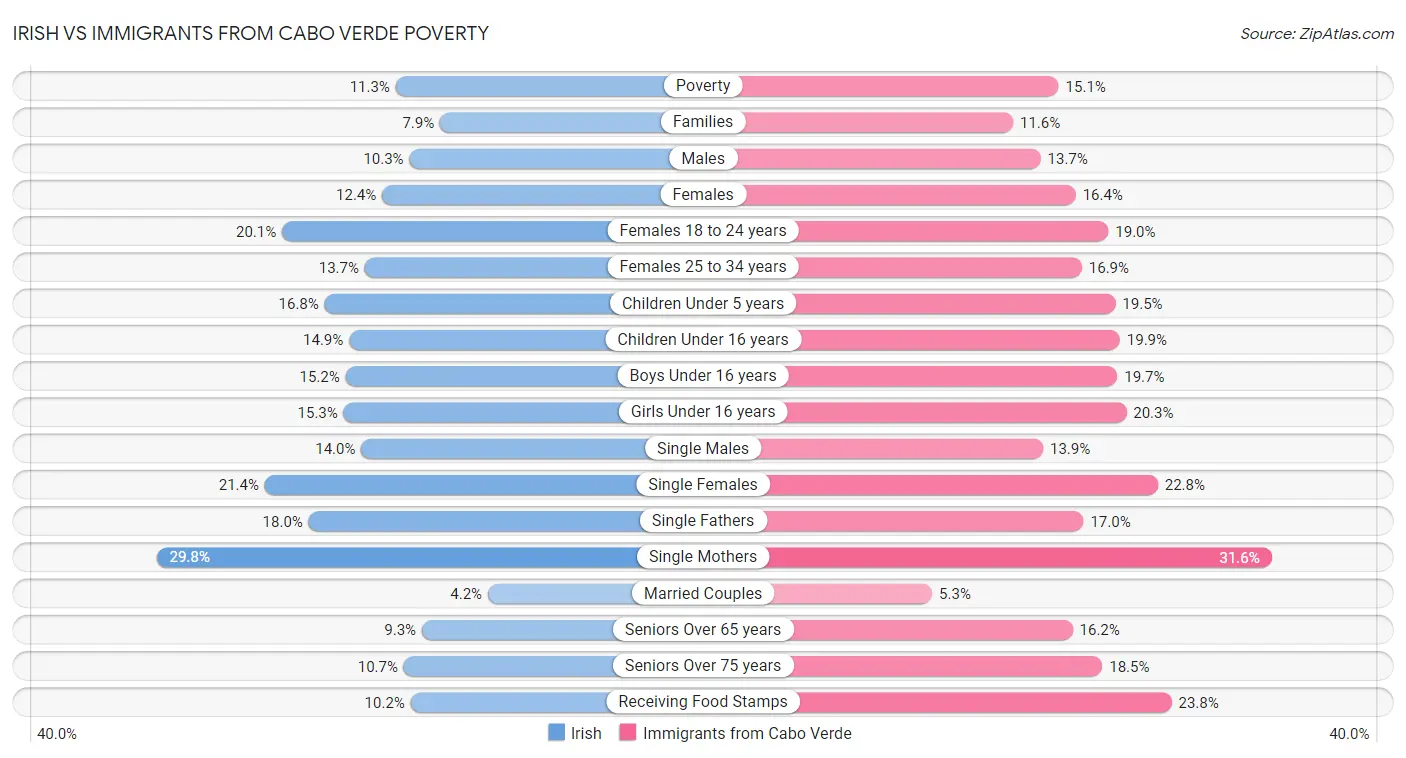 Irish vs Immigrants from Cabo Verde Poverty