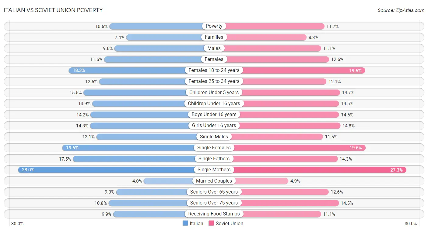 Italian vs Soviet Union Poverty