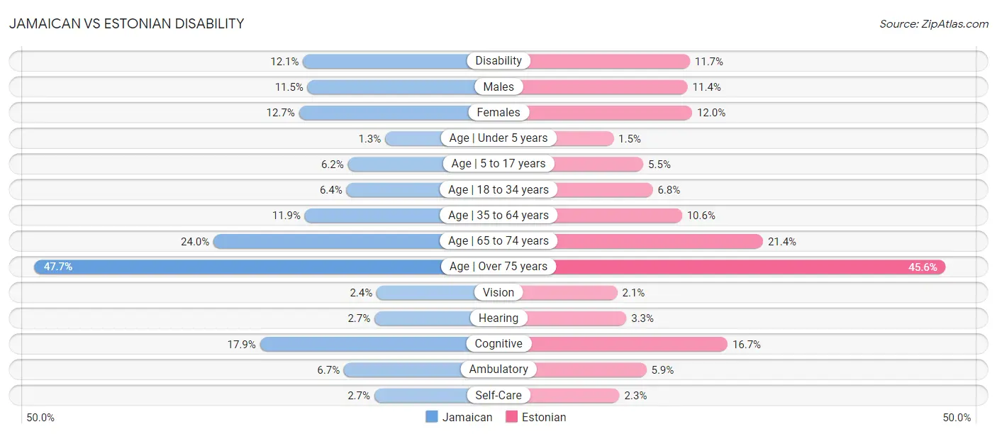Jamaican vs Estonian Disability