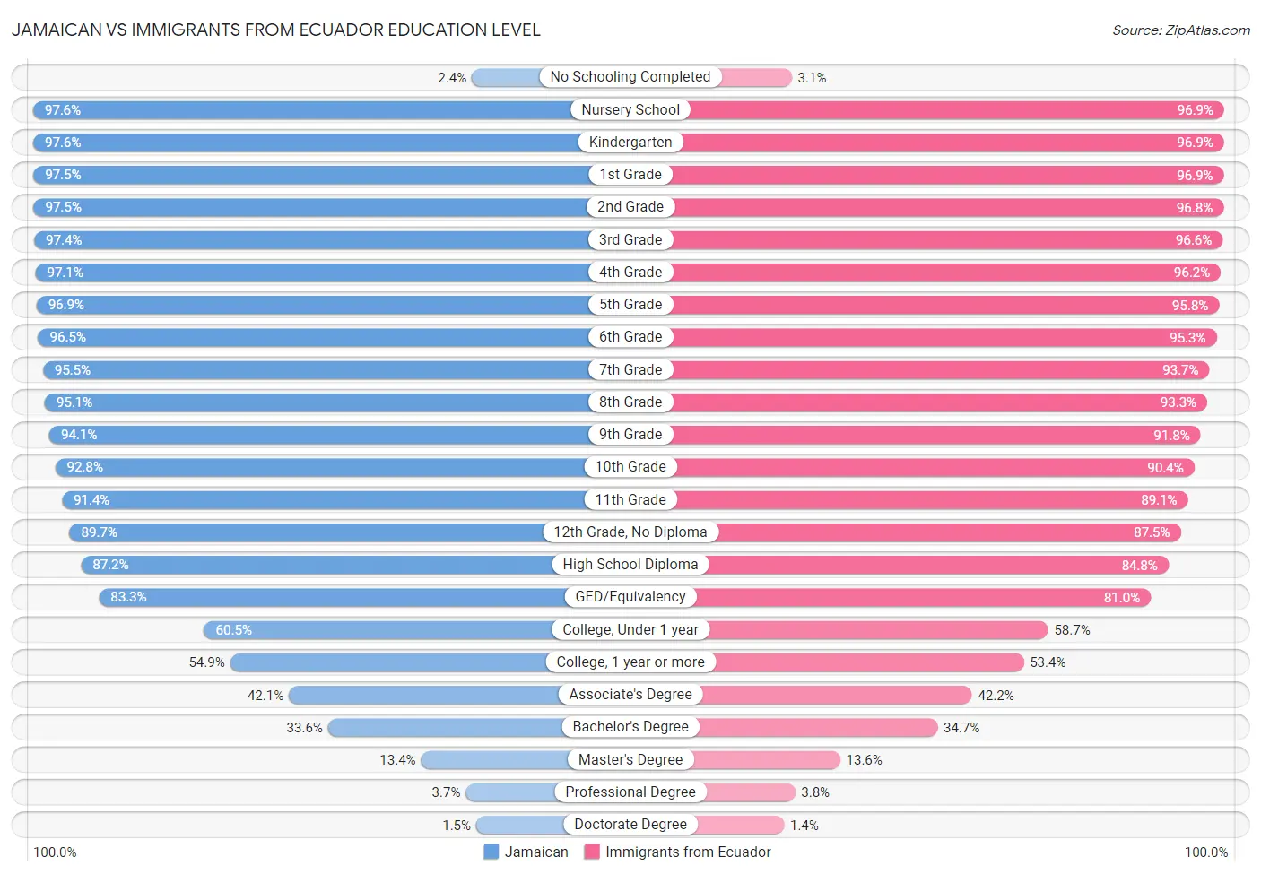Jamaican vs Immigrants from Ecuador Education Level