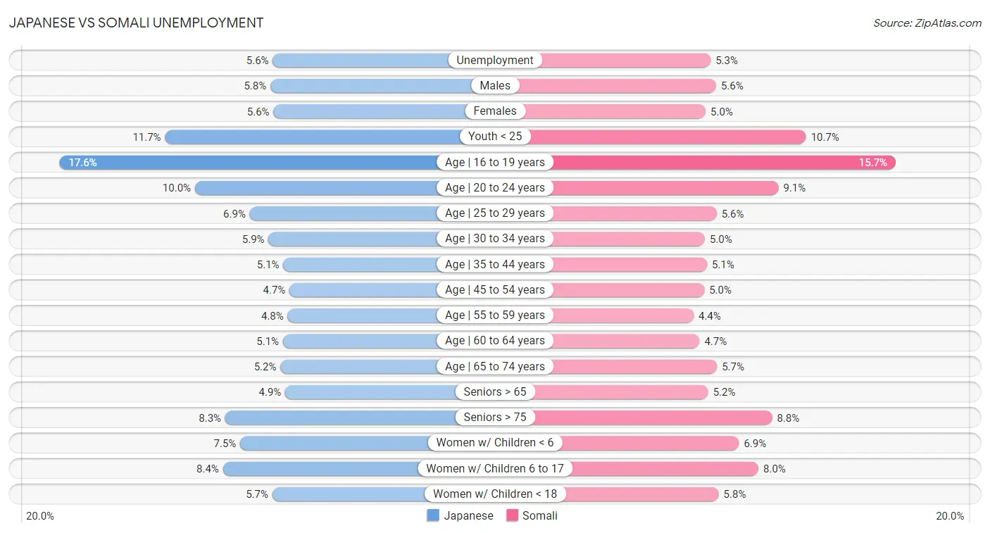 Japanese vs Somali Unemployment