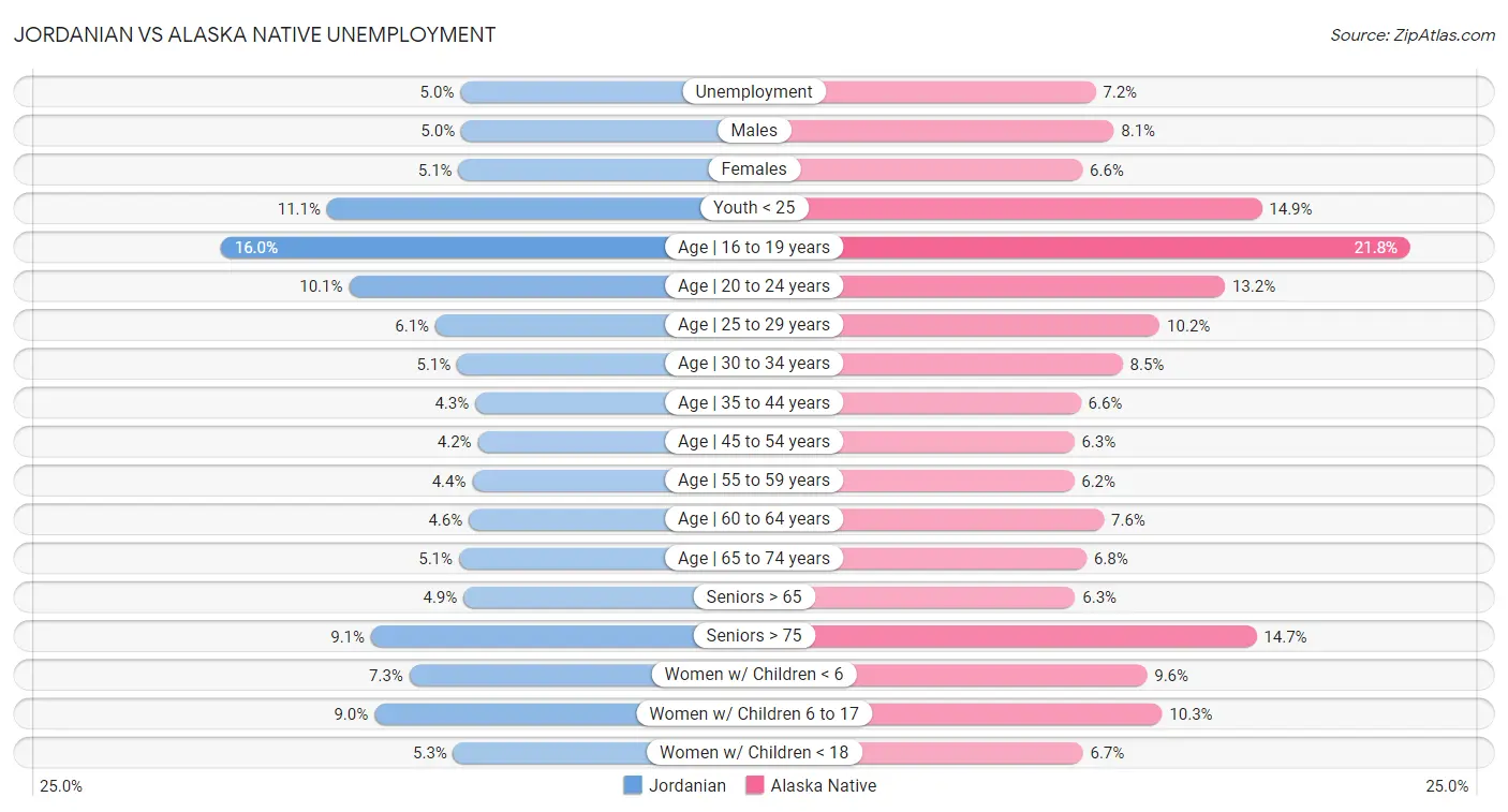 Jordanian vs Alaska Native Unemployment