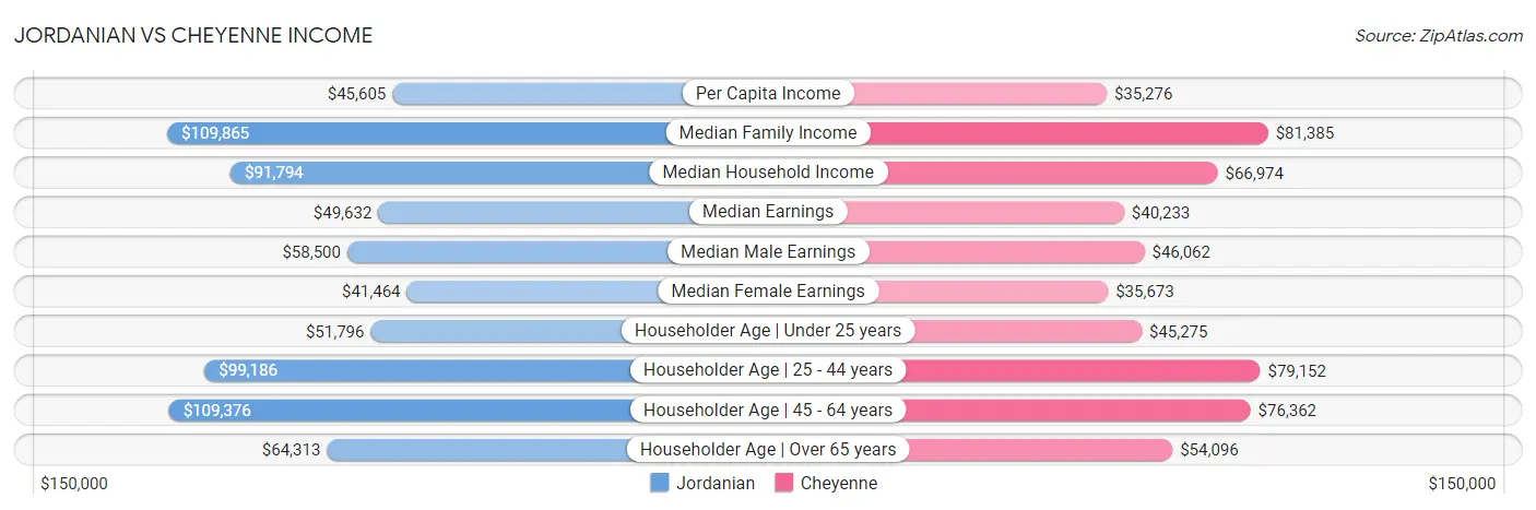 Jordanian vs Cheyenne Income
