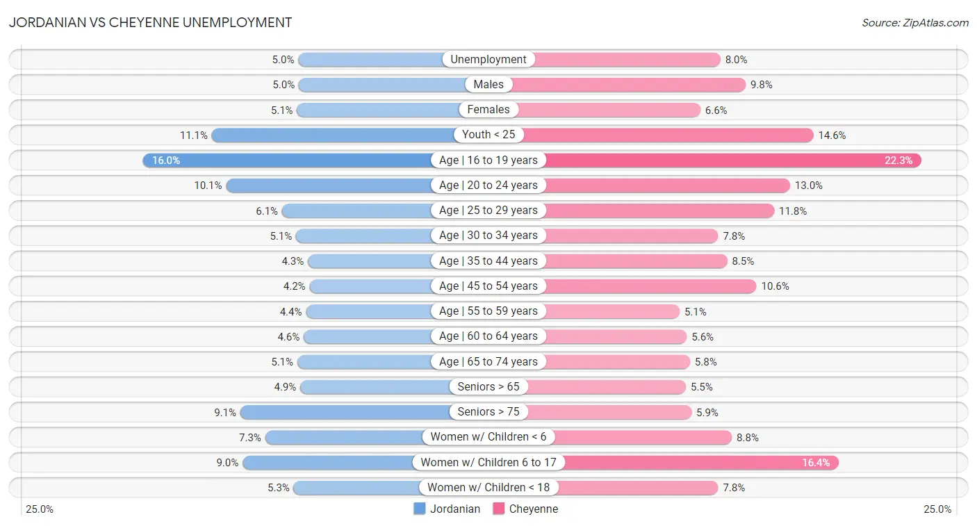 Jordanian vs Cheyenne Unemployment