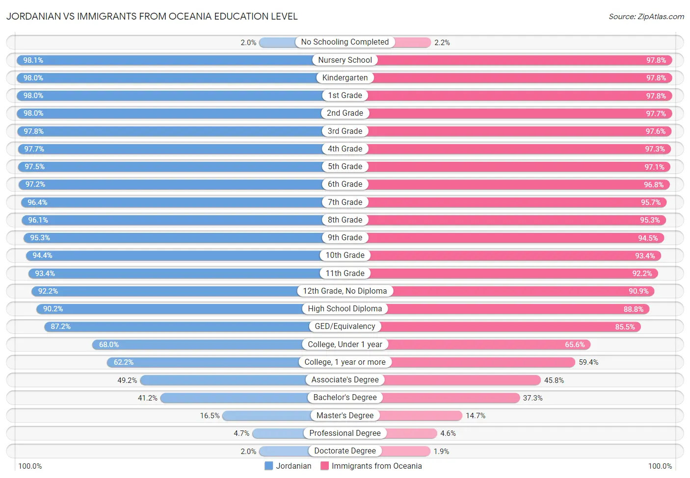 Jordanian vs Immigrants from Oceania Education Level