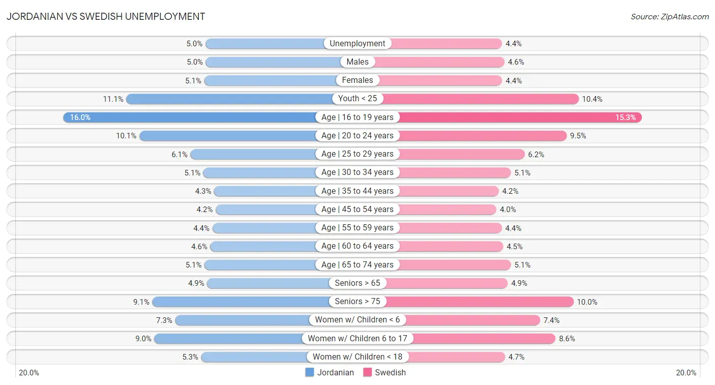 Jordanian vs Swedish Unemployment