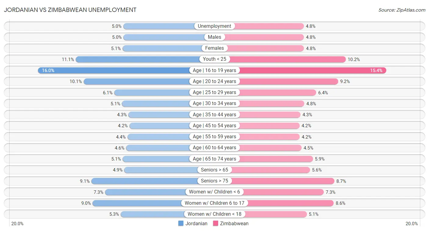 Jordanian vs Zimbabwean Unemployment