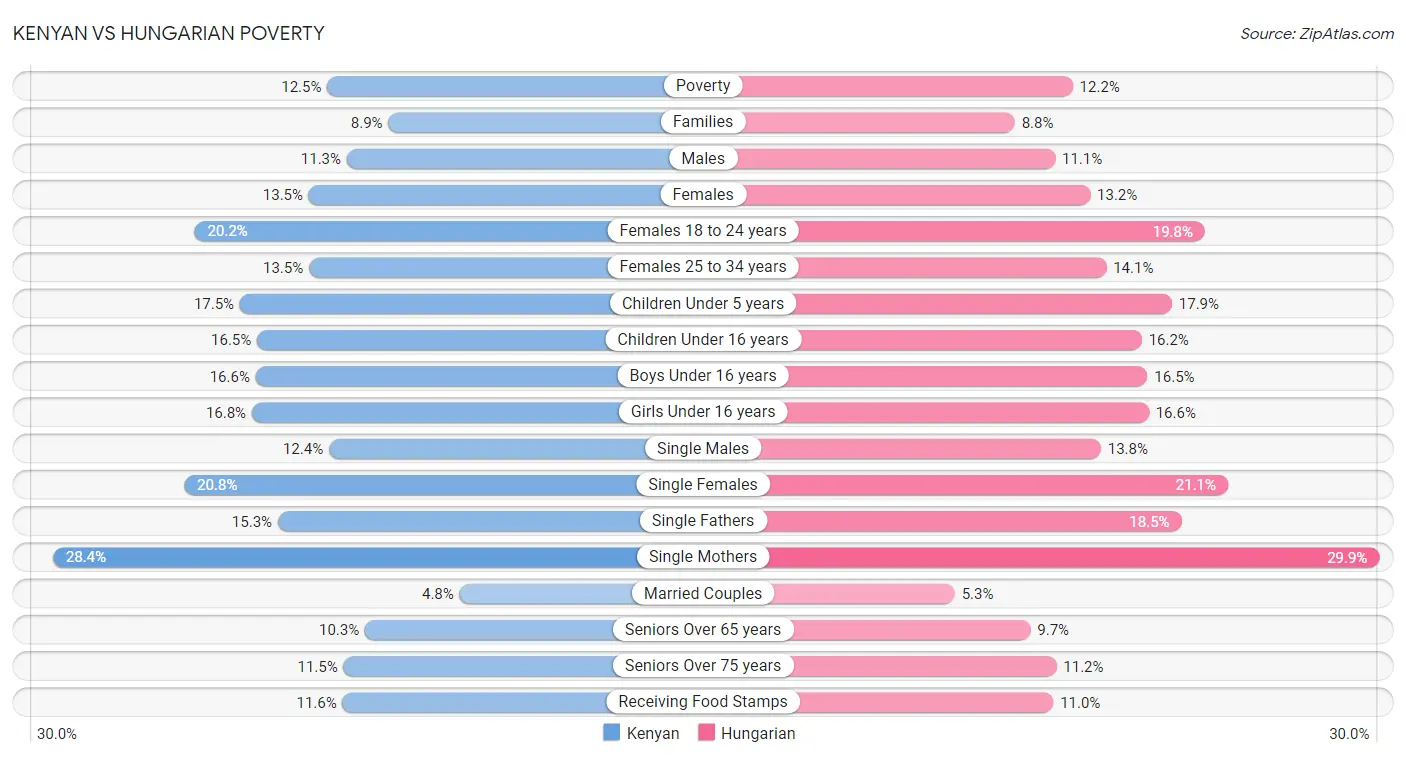 Kenyan vs Hungarian Poverty
