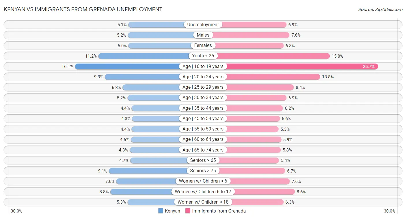 Kenyan vs Immigrants from Grenada Unemployment