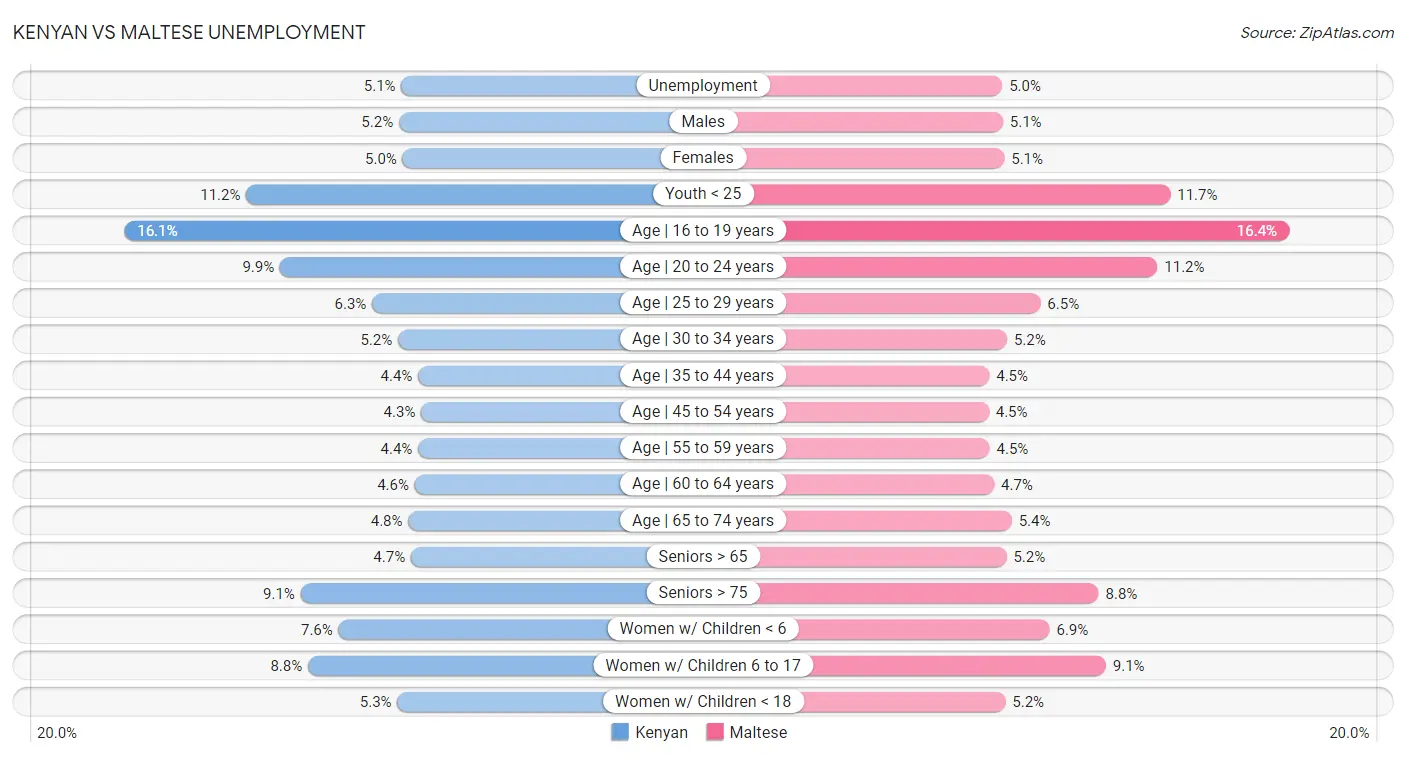 Kenyan vs Maltese Unemployment