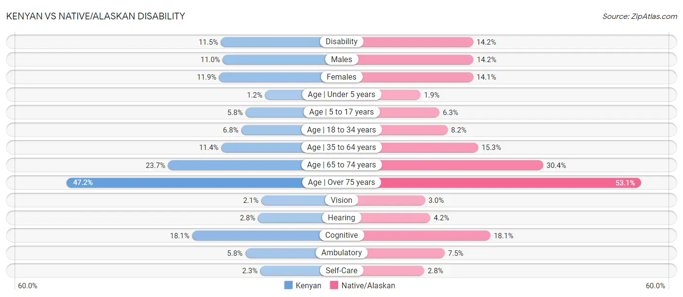 Kenyan vs Native/Alaskan Disability