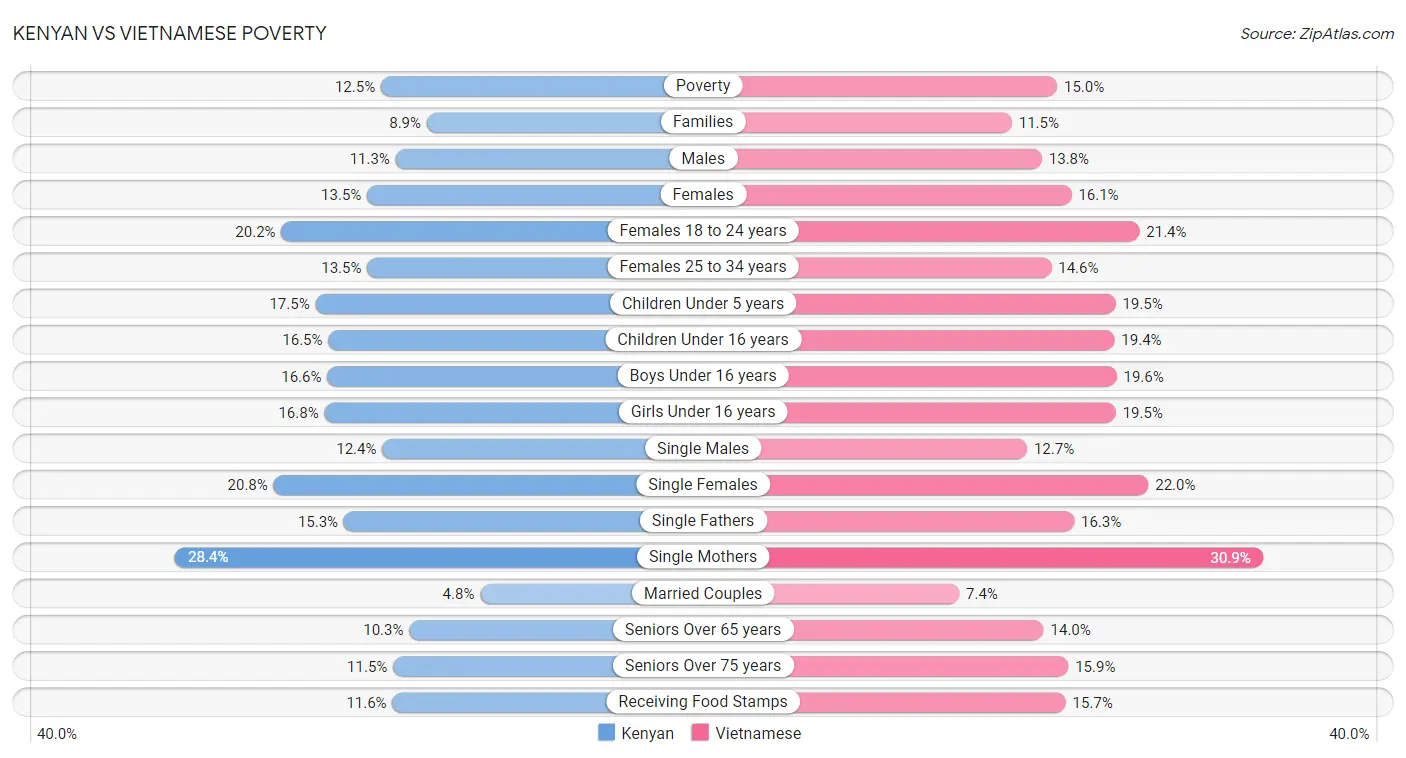 Kenyan vs Vietnamese Poverty