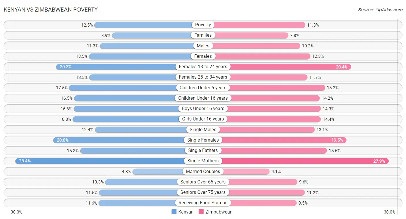 Kenyan vs Zimbabwean Poverty