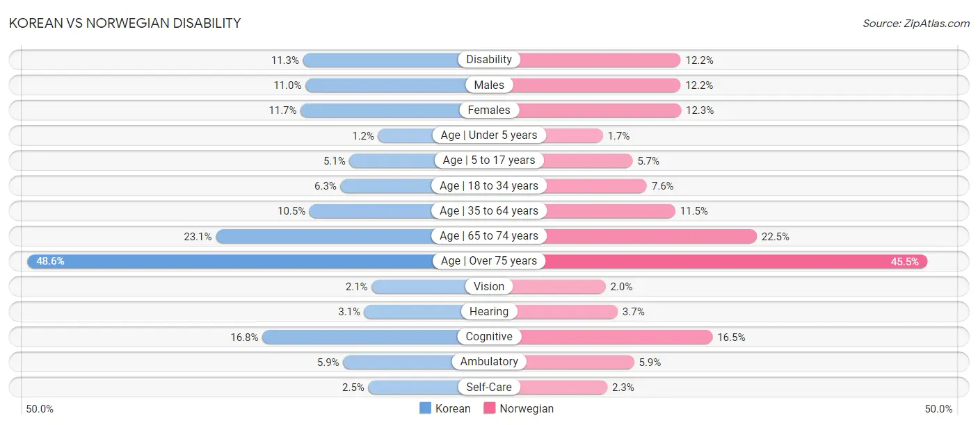 Korean vs Norwegian Disability
