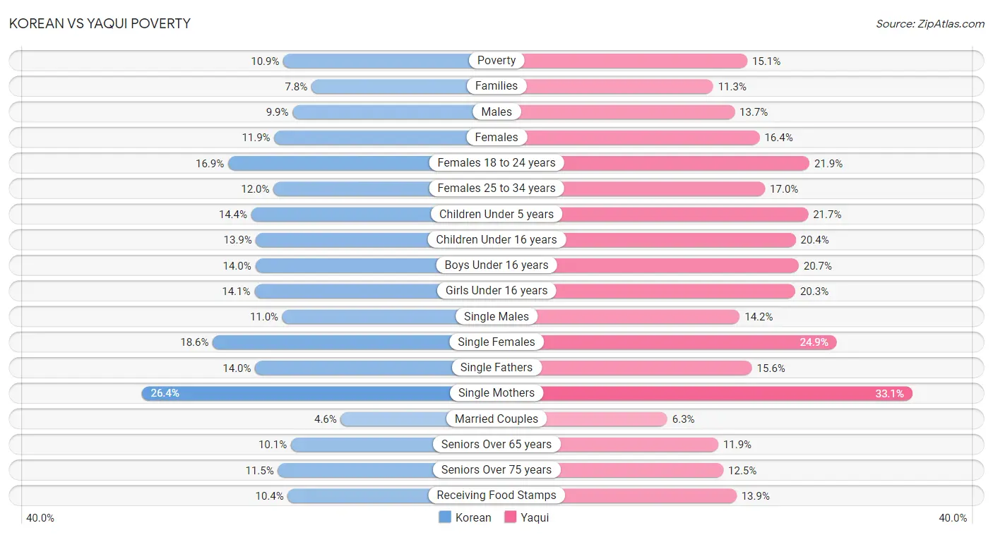 Korean vs Yaqui Poverty