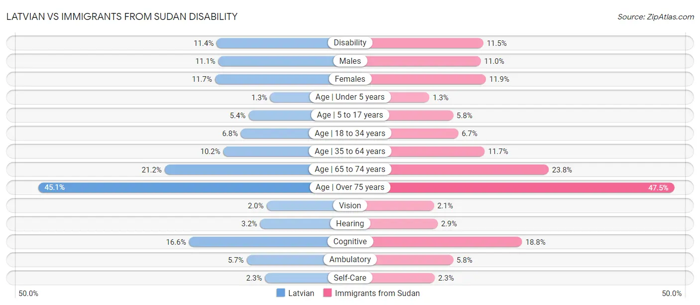 Latvian vs Immigrants from Sudan Disability