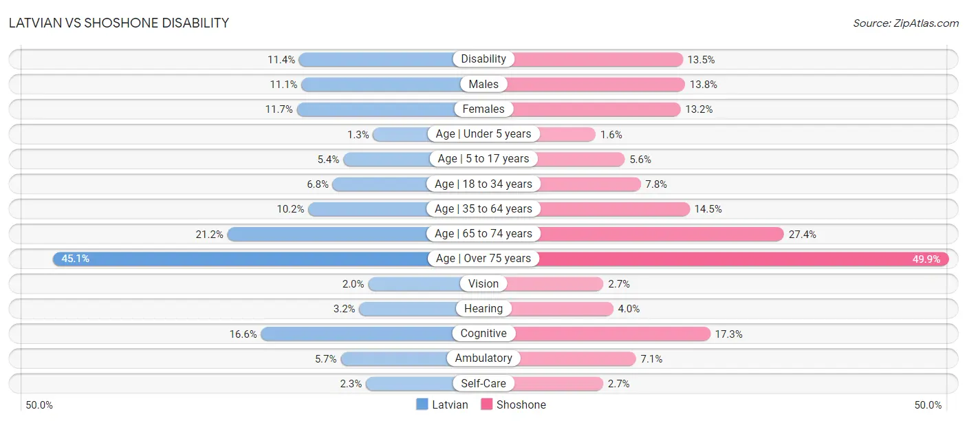 Latvian vs Shoshone Disability