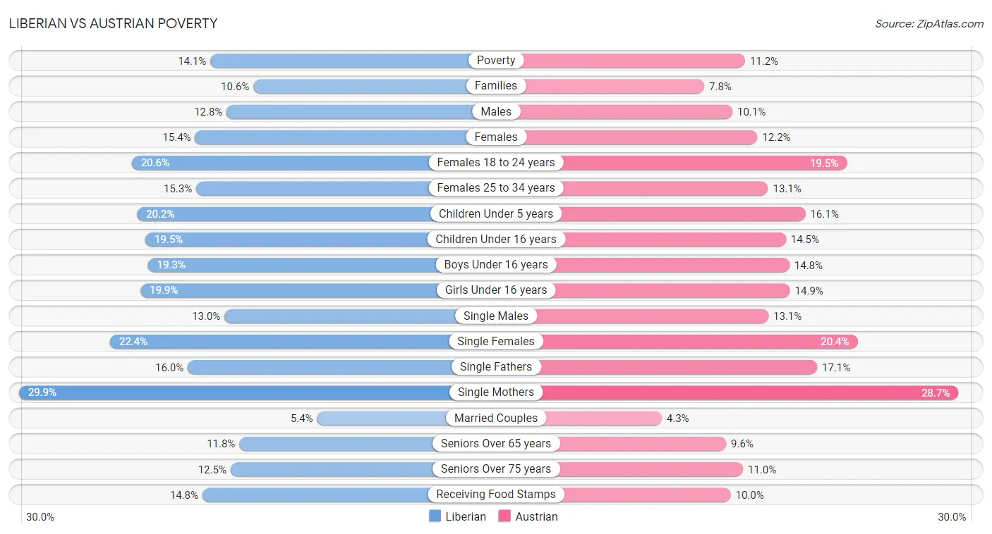 Liberian vs Austrian Poverty